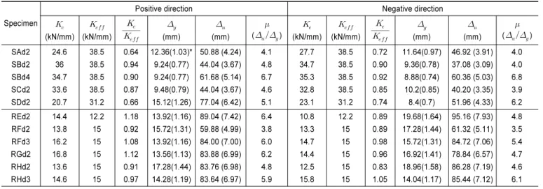 Table 3.  Effective stiffness and ductility ratio of test specimens