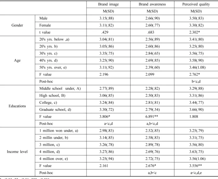 Table 3. The difference in brand assert's factors according to sociological population characteristics