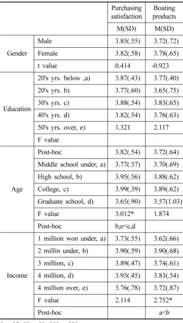 Table 4. The differences of purchase satisfaction, boating prouducts according to the sociological population characteristics Purchasing  satisfaction Boating products M(SD) M(SD) Gender Male 3.85(.55) -3.72(.72)Female3.82(.58)-3.78(.65) t value 0.414 -0.9