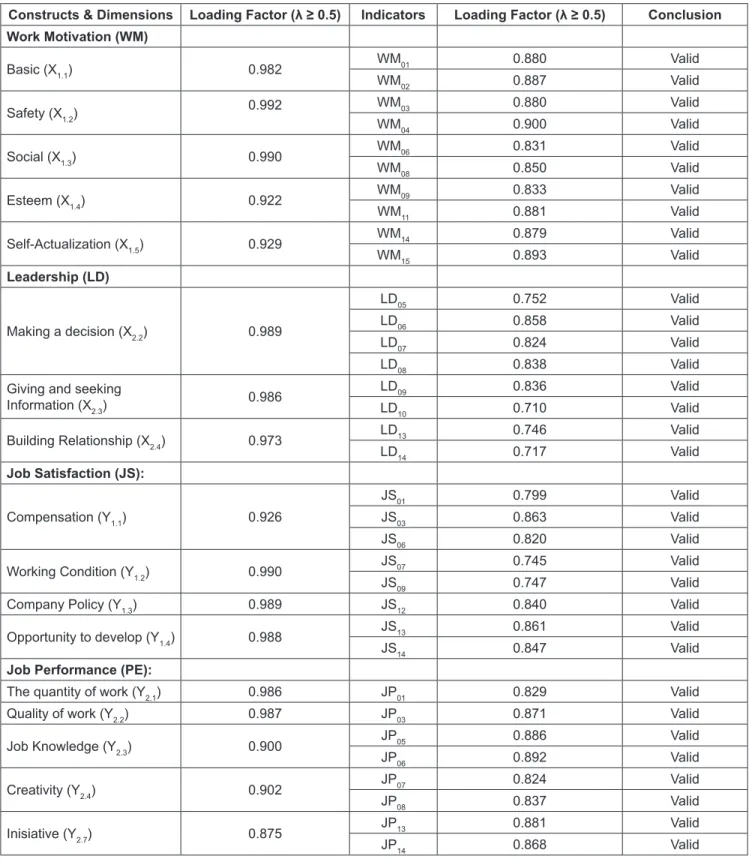 Table 2: Validity Test Result Based on Fit Model’s Loading Factors