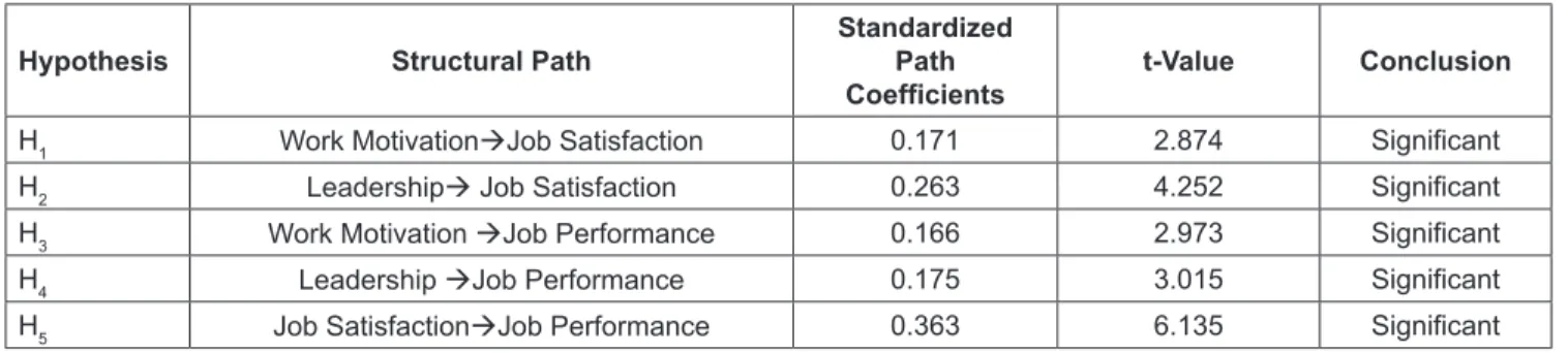 Table 4: Structural Parameter Estimates Direct Effect: Path Analysis Model (N=354)