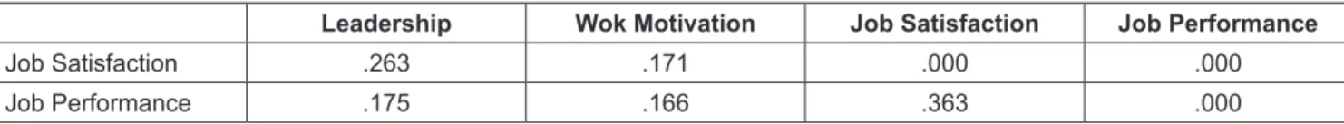 Table 5 shows that the direct effect of leadership towards  job  satisfaction  is  more  significant  (0.263)  than  the  direct  effect of work motivation towards job satisfaction (0.171)