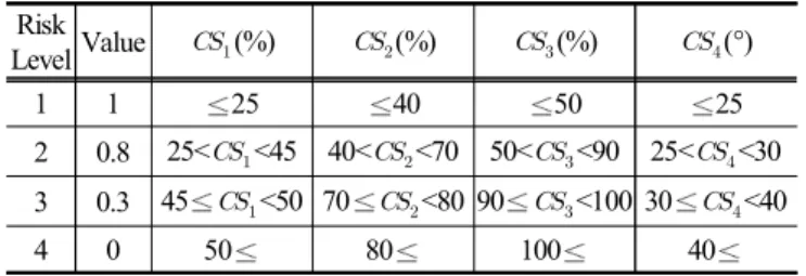 Table  6.  Risk  level  evaluation  standards  of  ship  factor