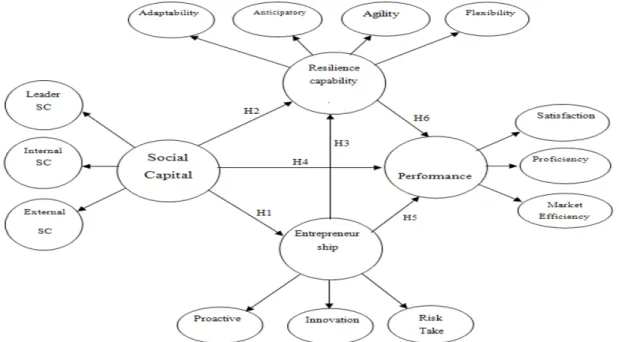 Figure 1: Social capital and corporate performance model