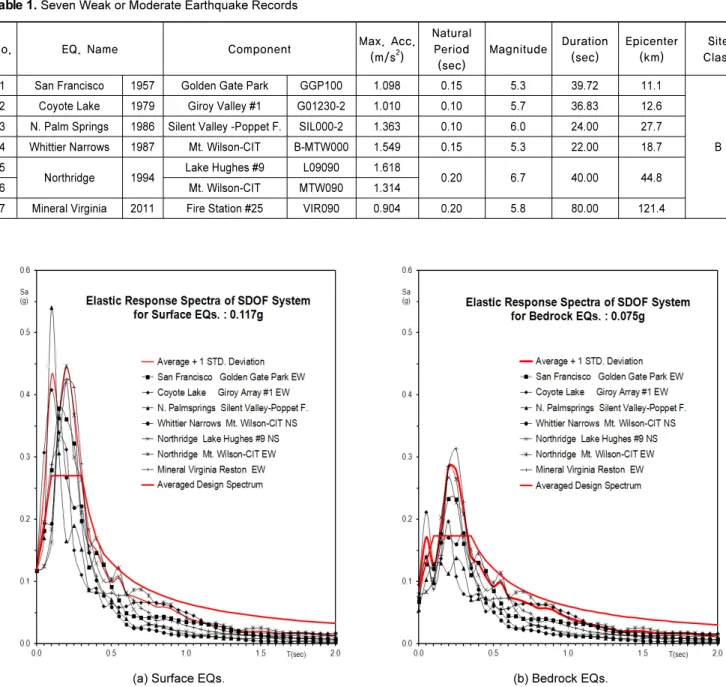 Table 1.  Seven Weak or Moderate Earthquake Records
