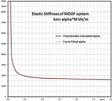 Fig. 4. Elastic Stiffness for a MDOF System.