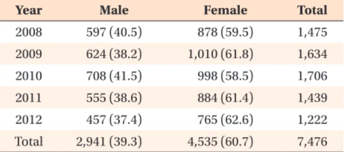 Table 1. The number of patients who visited the Depart-