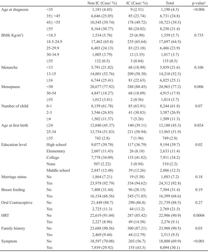 Table 1. Comparison of Social Characteristics between Non-IBC and IBC among Patients with Breast Cancers Who  Attended Ever Breast Cancer Screening