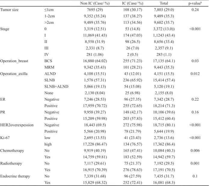 Table 2. Comparison of Tumor Characteristics between Non-IBC and IBC