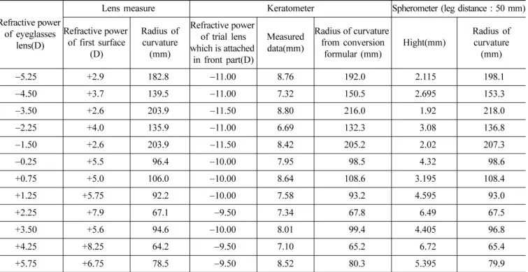 Table 2. To compare radius of curvature of eyeglasses lens by using lens measure and spherometer with radius of curvature by using keratometer which is calculated from conversion formular