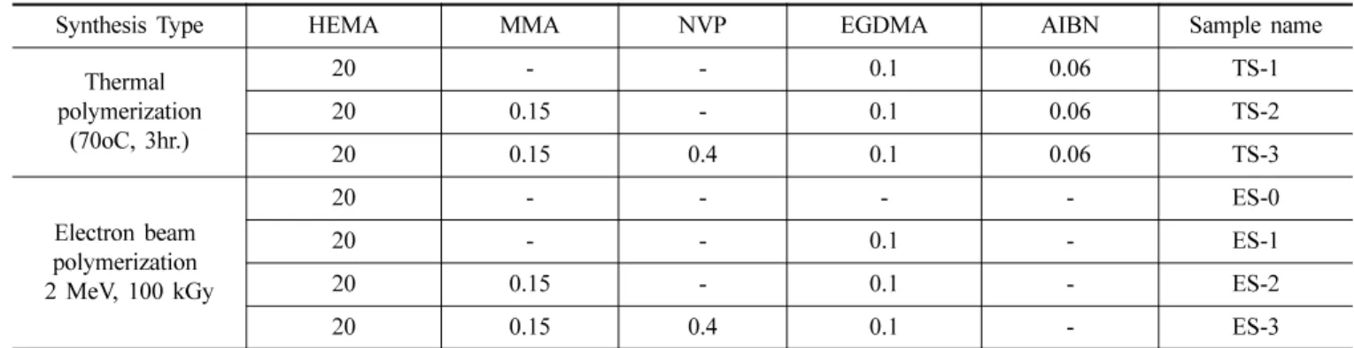 Table 1. Labeling of the samples on the constituent of reactant monomers and the dose of electron beam