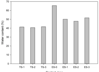 Fig. 1. Degree of polymerization according to the dose of