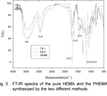 Fig. 3. FT-IR spectra of the pure HEMA and the PHEMAs synthesized by the two different methods.