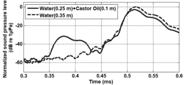 Fig.  3.  Variations  of  empirical  sound  speed  and  density  of  water  and  castor  oil  as  a  function  of  temperature