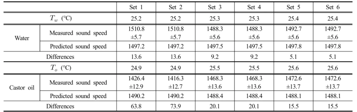Table  1.  Sound  speed  variations  of  water  and  castor  oil  due  to  the  temperature  change  during  measurements  (unit:  m/s)