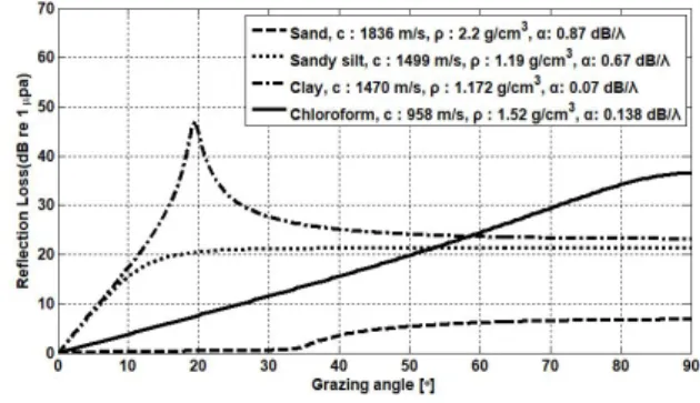 Fig.  6.  Comparison  of  theoretical  reflection  loss  of  castor  oil  at  normal  incident  angle  and  measurements.