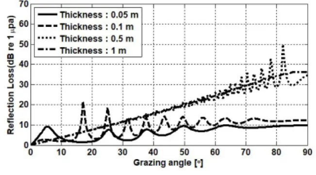 Fig.  8.  Prediction  of  reflection  loss  as  a  function  of  grazing  angle  using  two-layered  model  in  case  that  chloroform  is  sunken  on  the  sand.