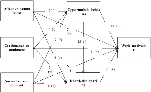 Figure 1: Proposed model of impacts of organizational commitment on employee motivation