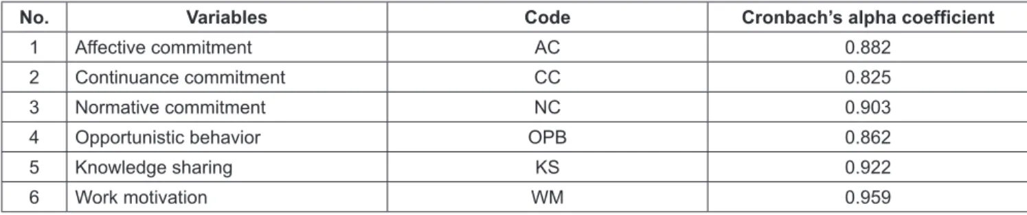 Table 1: Assessment of the scale’s reliability through Cronbach’s alpha coefficient