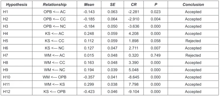 Figure 2: SEM model analysis Table 3: SEM analysis results for the relationships in the model