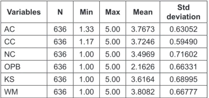 Table 4: Results of descriptive statistical analysis of the  variables’ values