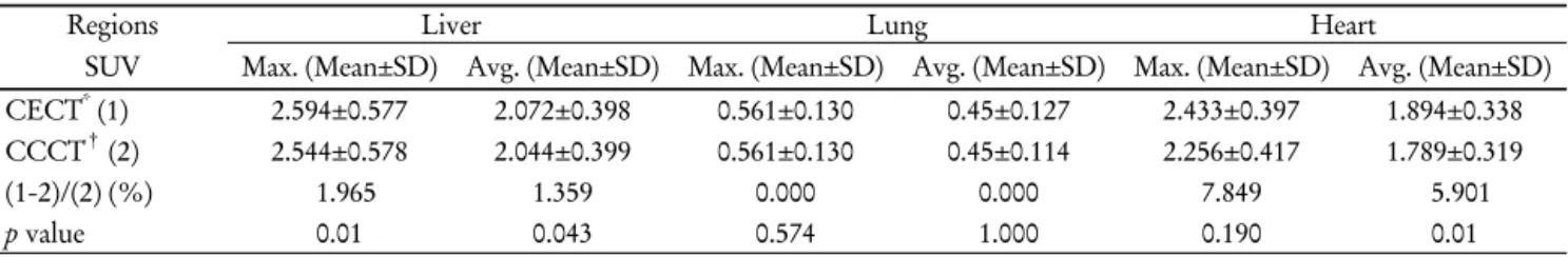 Table 1. Comparison of the SUVs of the ROIs in contrast enhanced CT and contrast correction CT