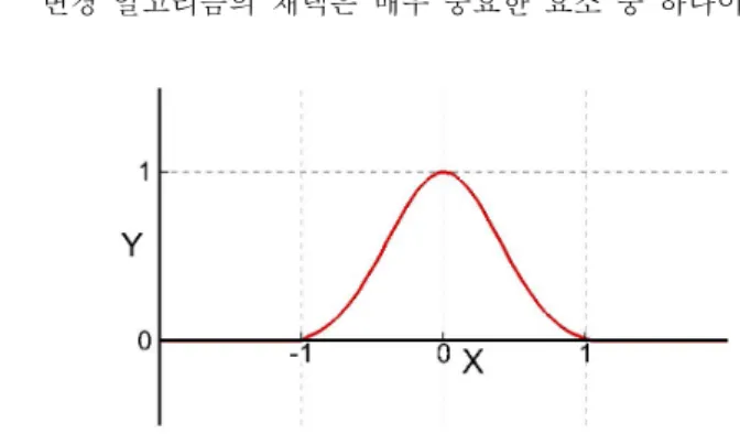 Fig.  1.  Gaussian-type  modification  function  (profile).