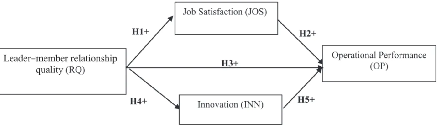 Figure 1 displays the research model of this study.