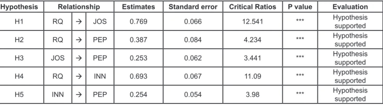 Table 2: Results of testing the relationship between concepts in theory model