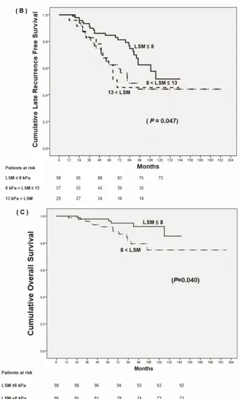 Figure 2 Prognosis of HCC after curative resection according to follow up-liver stiffness measurements  (LSM)