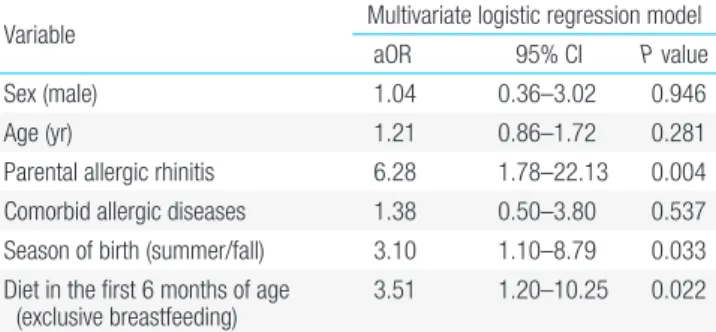Table 4.  Multivariate logistic regression analysis to assess independent  relationships between polysensitization and clinical variables in young  children with food allergies