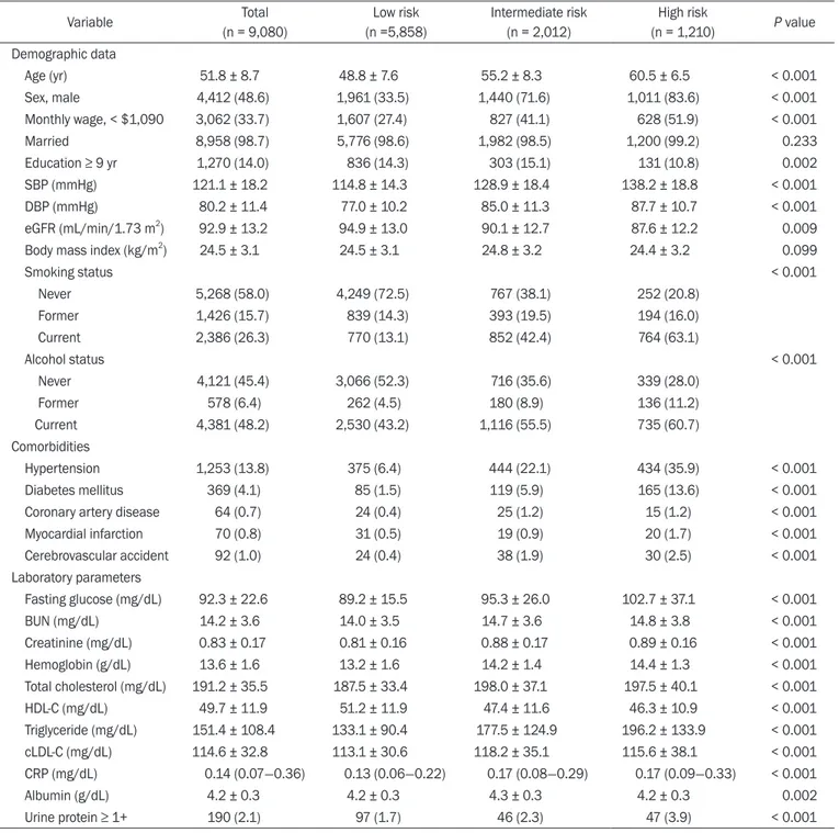 Table 1.  Baseline characteristics of patients classified by Framingham risk score