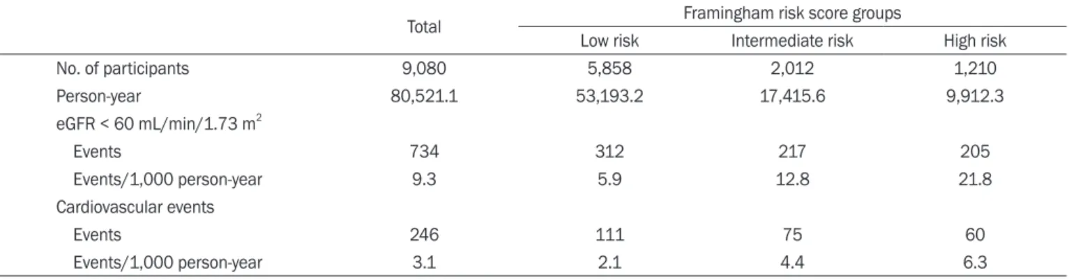 Table 2.  Renal and cardiovascular outcomes classified by Framingham risk score
