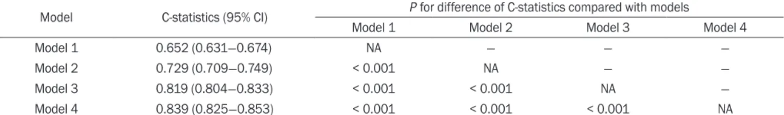 Table 4.  C-statistics for prediction of incident chronic kidney disease using multivariate Cox regression models
