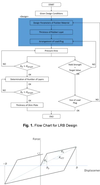 Fig. 1.  Flow Chart for LRB Design