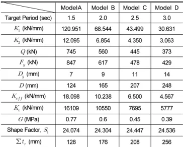 Fig. 6.  Response Spectra of Input Motions (5% Damping)면진장치의 강성은 이선형(bilinear)모델이고,    인 경우로 가정하였다