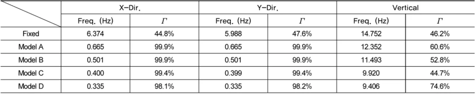 Table 3.  Modal Properties of Dominant Modes 