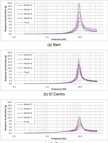 Fig. 8.  Vertical Transfer Functions due to Artificial Earthquake  (a) Bam