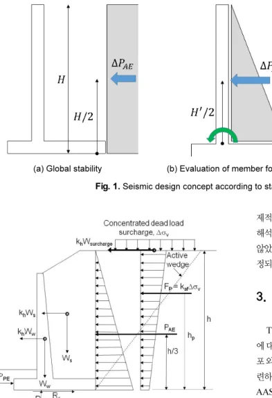 Fig. 2.  Seismic force diagram for gravity wall external stability  evaluation  [11]