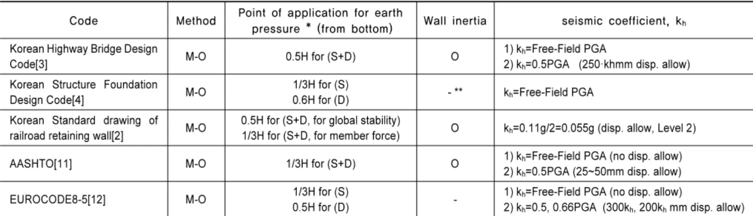 Table 1.  Comparison between seismic design codes for retaining wall Code Method Point of application for earth 