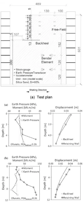 Fig. 9.  Research on effect of flexibility on dynamic earth pressure [17]