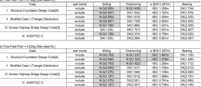 Table 4.  Results of external stability check according to procedure of Standard drawing of railroad retaining wall [2]