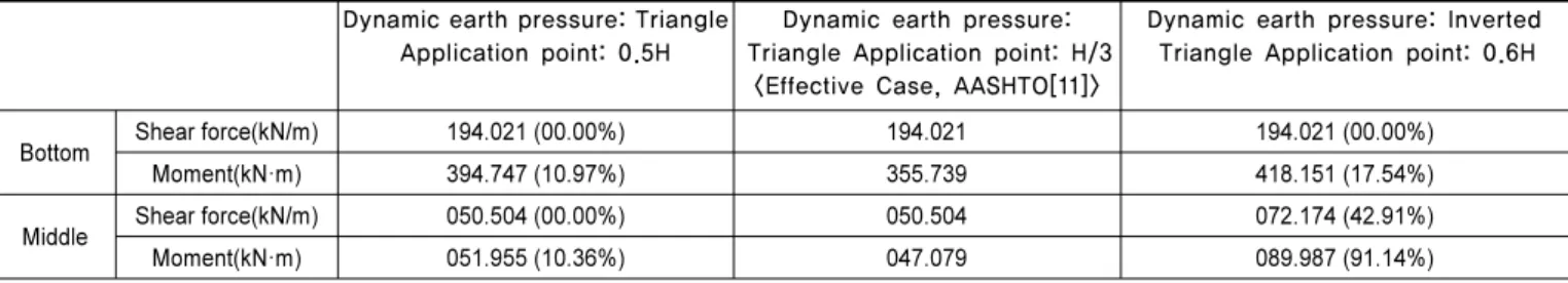 Table 5.  Results of section force check  according to procedure of Standard drawing of railroad retaining wall [2]
