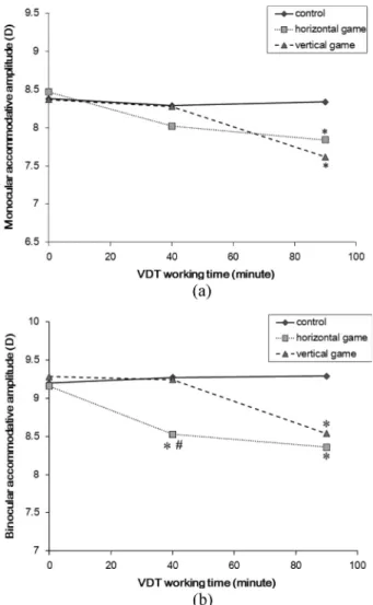 Fig. 1. The  change of accommodative amplitude induced by computer game. (a) monocular accommodative amplitude, (b) binocular accommodative amplitude, Symbols represent  only mean of accommodative amplitude, The numeral mean and standard deviation state in