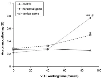 Fig. 4. The change of negative relative accommodation induced by computer game. Symbols represent only mean of negative relative accommodation, The numeral mean and standard deviation state in the text, *, significantly different from the control at the le