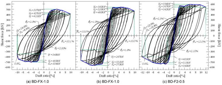 Table 4.  Summary of experimental test results