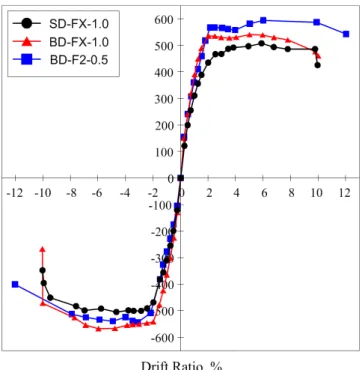 Fig. 10.  Comparison of normalized stiffness degradation and  energy dissipation3.3 강성저하 및 에너지소산능력Fig