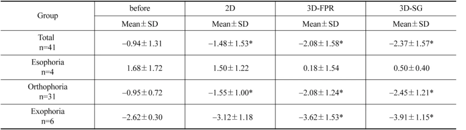Fig. 1. Distance lateral phoria changes based on before watching 2D/3D TV in each group.