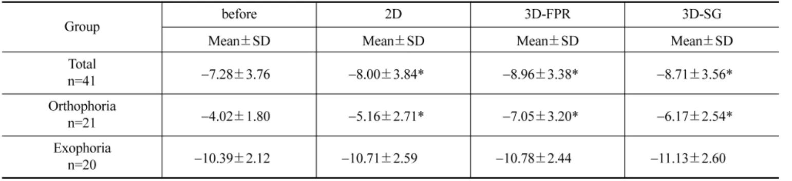 Table 2. Near lateral phoria change after watching TV in each group unit:  ∆