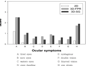 Fig. 4. A pulling sensation around the eyes according to the 3D-FPR and 3D-SG methods.